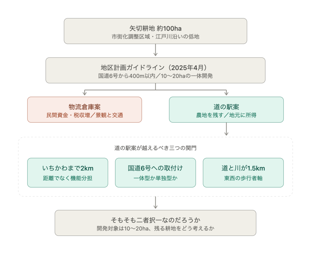 【市政コラム】矢切に「道の駅」はつくれるのか——耕地の未来をめぐるもうひとつの選択肢